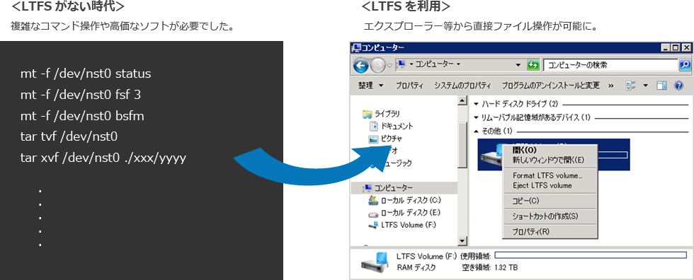 tarコマンド操作とLTFS利用時の操作