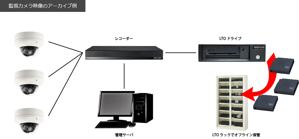 監視カメラ映像のアーカイブ例