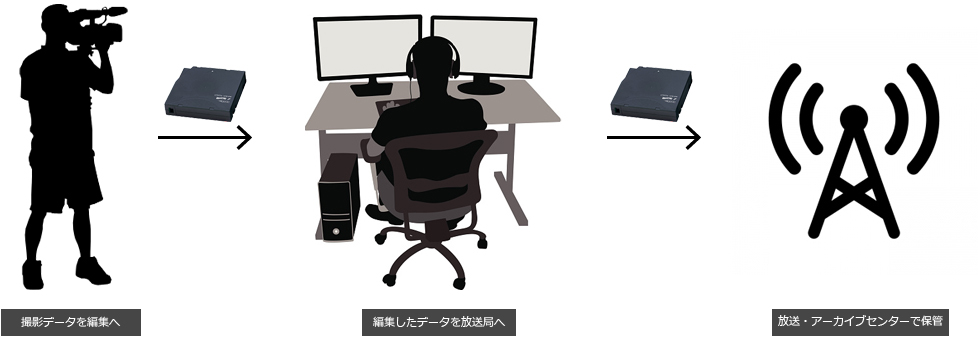 LTOによるデータの受け渡し