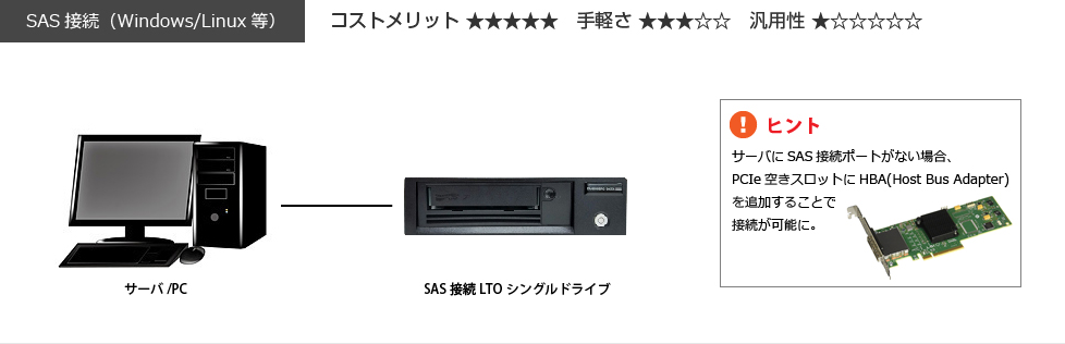 SAS LTOシングルドライブの接続イメージ