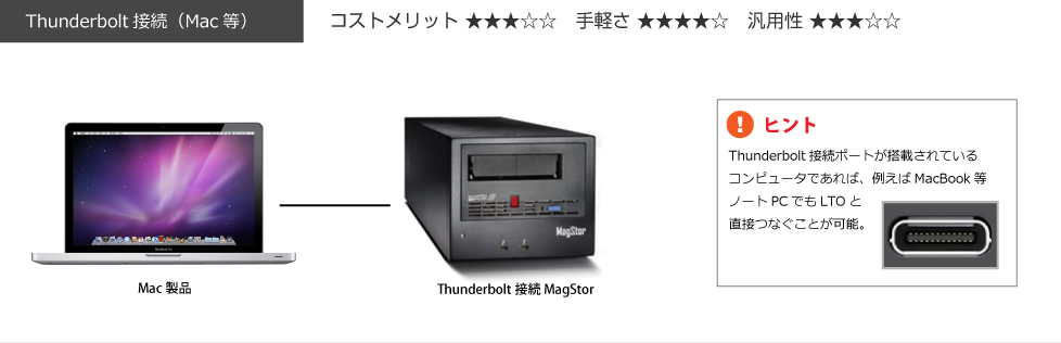 Thunderbolt LTOシングルドライブの接続イメージ