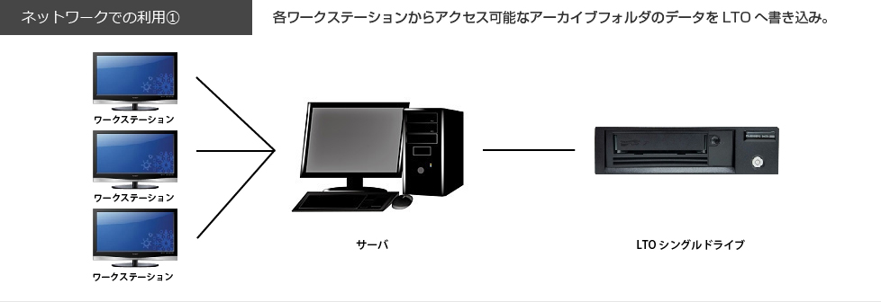 ネットワークでのLTOアーカイブ接続例