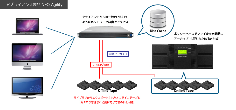 アプライアンス製品 NEO Agilityの接続・運用例